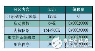 將嵌入式Linux移植到基于ARM920T平臺的設(shè)計(jì)方案