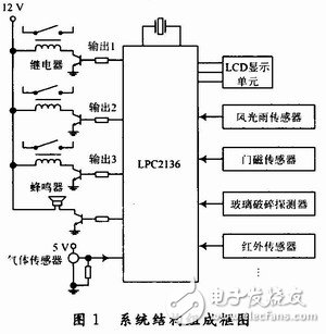 基于ARM7處理器的嵌入式智能門窗設(shè)計(jì)