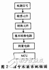 基于ARM7處理器的嵌入式智能門窗設(shè)計(jì)