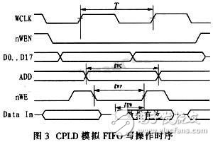 通過CPLD進行接口連接和編程控制的大容量、高速度FIFO設(shè)計