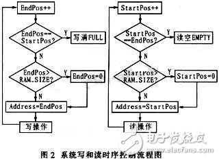 通過CPLD進行接口連接和編程控制的大容量、高速度FIFO設(shè)計