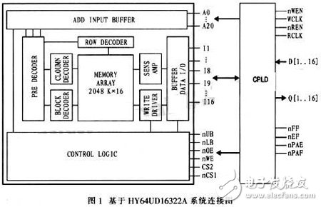 通過CPLD進行接口連接和編程控制的大容量、高速度FIFO設(shè)計