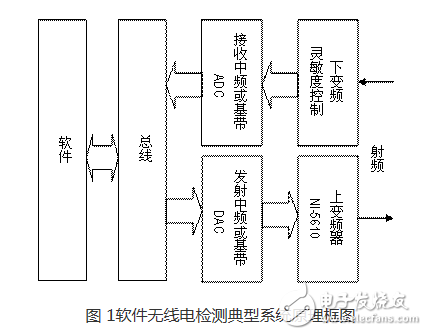 圖 1軟件無線電檢測典型系統(tǒng)原理框圖