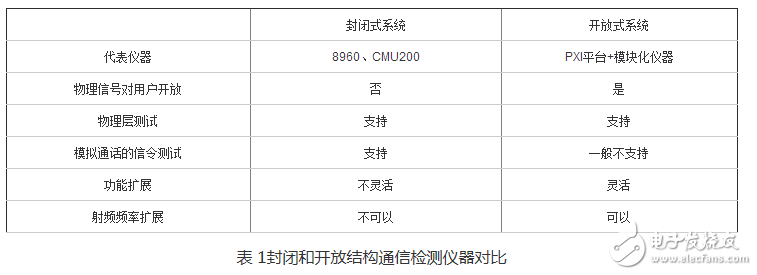 表 1封閉和開放結(jié)構(gòu)通信檢測儀器對比
