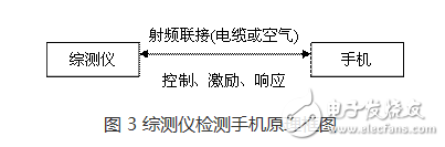 圖 3 綜測(cè)儀檢測(cè)手機(jī)原理框圖