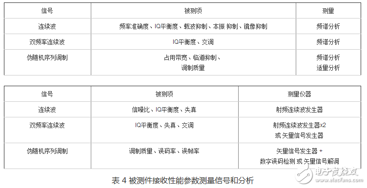 表 4 被測(cè)件接收性能參數(shù)測(cè)量信號(hào)和分析