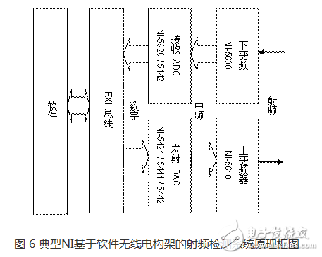 圖 6 典型NI基于軟件無線電構架的射頻檢測系統(tǒng)原理框圖