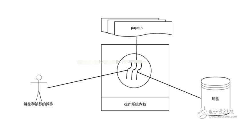 多核CPU、多進程、多線程之間的聯系解析
