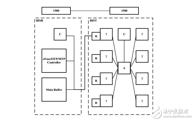 內存測試與ISO 26262的關聯(lián)性分析