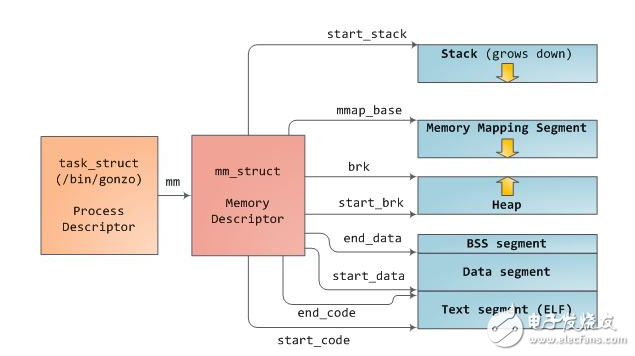 Linux下查看某一個(gè)程序所使用的內(nèi)存方法