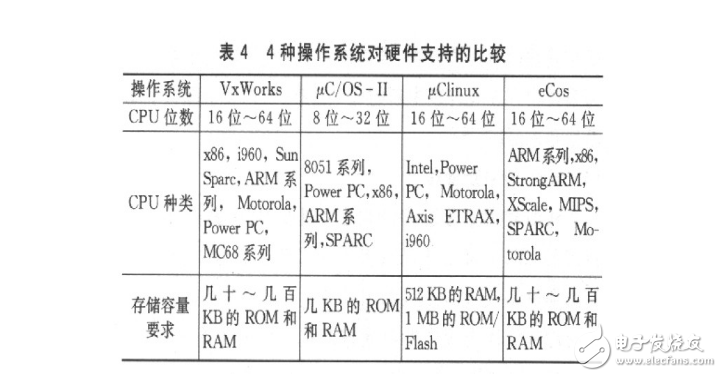 幾種嵌入式實時操作系統(tǒng)的分析與比較