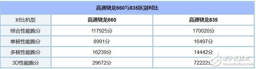 驍龍660和驍龍835跑分_驍龍835和660對比_驍龍660和835哪個好