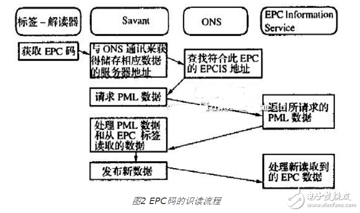 條碼、RFID、EPC三者的優(yōu)缺點分析以及三者與物聯(lián)網(wǎng)的關(guān)系
