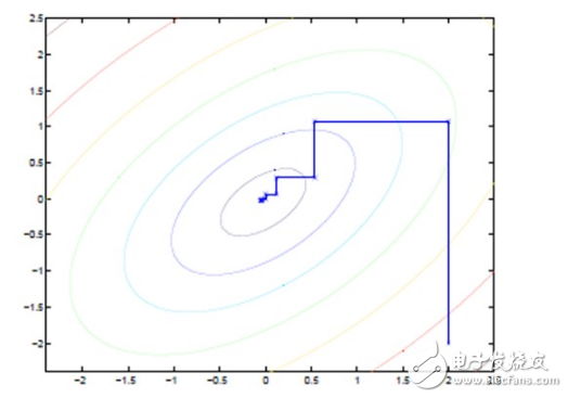 MLE極大似然估計(jì)和EM最大期望算法
