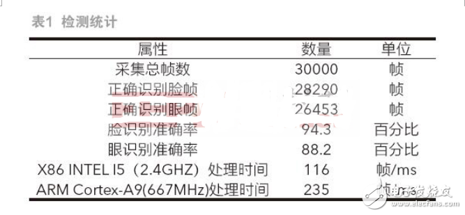 基于ZYNQ AP SoC的安全駕駛系統(tǒng)設(shè)計(jì)與實(shí)現(xiàn)
