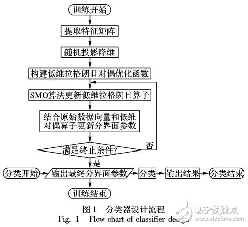基于向量機(jī)隨機(jī)投影特征降維分類(lèi)下降解決方案