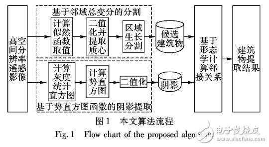 高分辨率遙感影像建筑物識(shí)別與提取