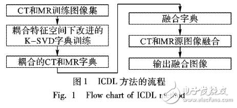 改進耦合字典學習的腦部DT/MR圖像融合