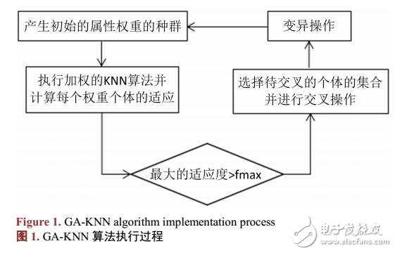 利用GA-KNN及線性規(guī)劃實現教育資源的自動化分類