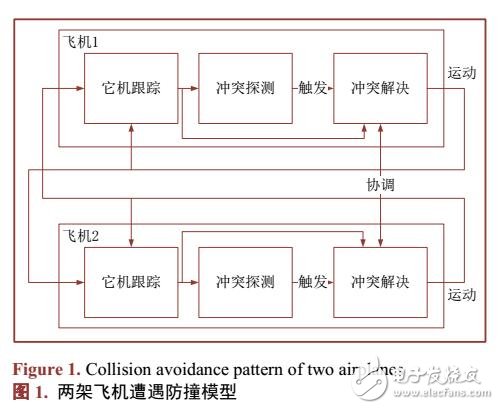 基于無人機(jī)防撞原理及非隔離空域類型