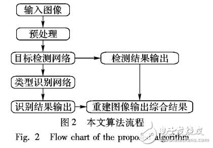 基于深度卷積神經(jīng)網(wǎng)絡(luò)的航空器目標(biāo)檢測與識別