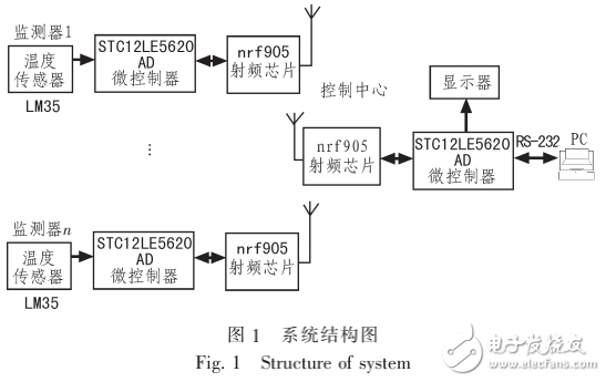 基于nRF905的多點(diǎn)溫度采集系統(tǒng)的設(shè)計與實(shí)現(xiàn)
