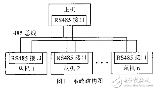 基于RS485總線的單片機(jī)多機(jī)通信系統(tǒng)的設(shè)計