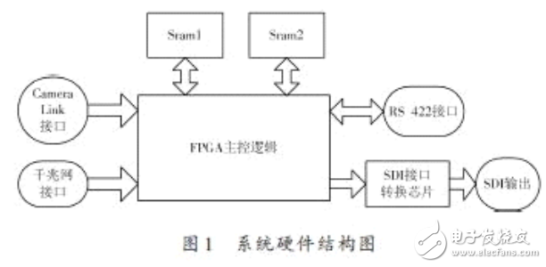 基于SDI接口的增強(qiáng)顯示系統(tǒng)的設(shè)計與實現(xiàn)