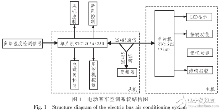 基于STC單片機(jī)的電動客車空調(diào)系統(tǒng)的自動控制