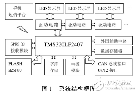 基于TMS320LF2407的新型LED顯示屏控制系統(tǒng)的設計