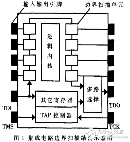 邊界掃描測試的基本原理及其測試系統(tǒng)的設(shè)計
