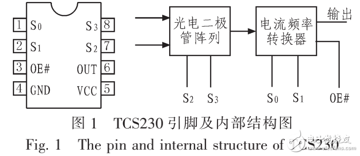 TCS230簡介及基于單片機(jī)便攜式顏色自適應(yīng)識(shí)別電路的設(shè)計(jì)