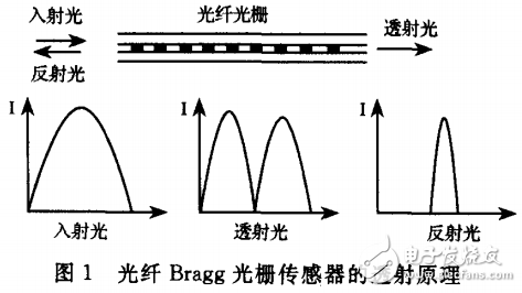 基于單片機的光柵傳感器的數(shù)據(jù)采集系統(tǒng)的設(shè)計