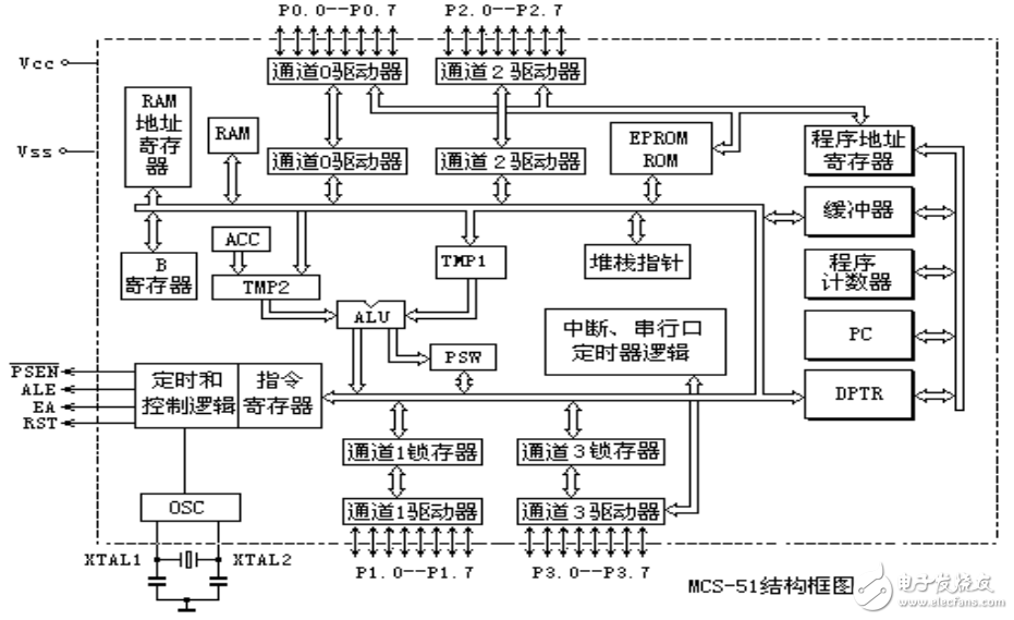 單片機(jī)MCS-51系統(tǒng)及其指紋識別系統(tǒng)的設(shè)計