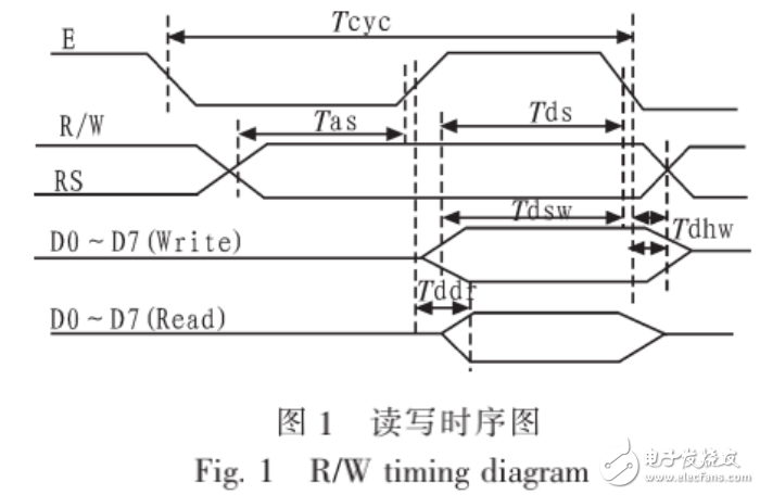 基于單片機和液晶顯示模塊的接口技術(shù)及應(yīng)用介紹