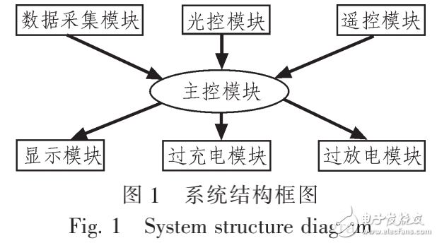 基于單片機(jī)控制的太陽能LED路燈照明系統(tǒng)的設(shè)計(jì)與實(shí)現(xiàn)