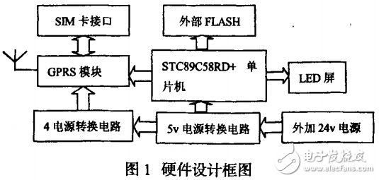 基于STC單片機(jī)與GPRS圖文LED屏的軟硬件設(shè)計(jì)