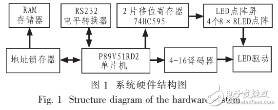 基于單片機(jī)的LED點(diǎn)陣顯示屏得的設(shè)計(jì)移位寄存器簡(jiǎn)介