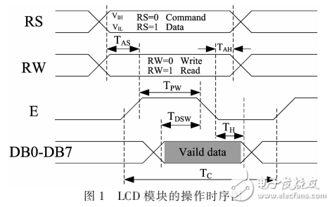 基于FPGA設(shè)計(jì)LCD顯示控制器相關(guān)知識(shí)詳解