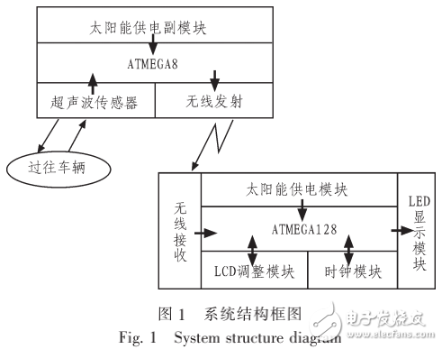 基于AVR單片機的太陽能高速公路智能電子顯示屏的設(shè)計與實現(xiàn)