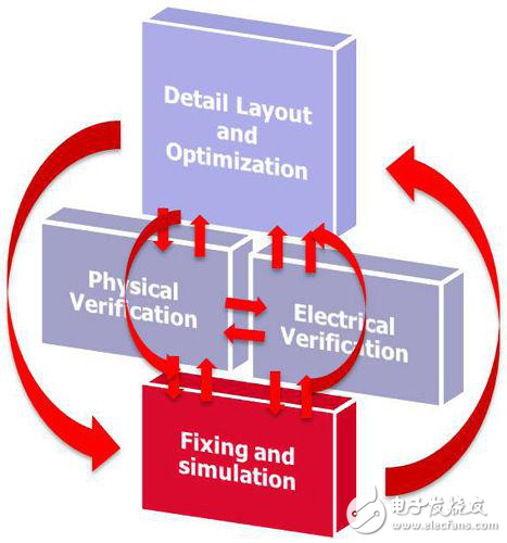 實時簽核反饋在AMS設(shè)計中的作用