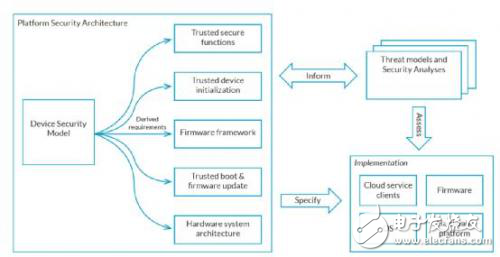 PSA平臺安全架構(gòu)簡介
