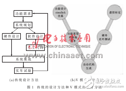 基于DSP的自動代碼生成及在電池管理系統(tǒng)的應用