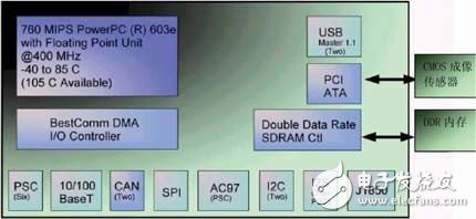 MPC5200在汽車高速視頻探測(cè)中的應(yīng)用分析