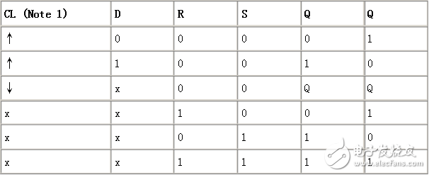 cd4013中文資料匯總（引腳圖及功能_工作原理及方式_功能結(jié)構(gòu)_參數(shù)_應用電路詳解）