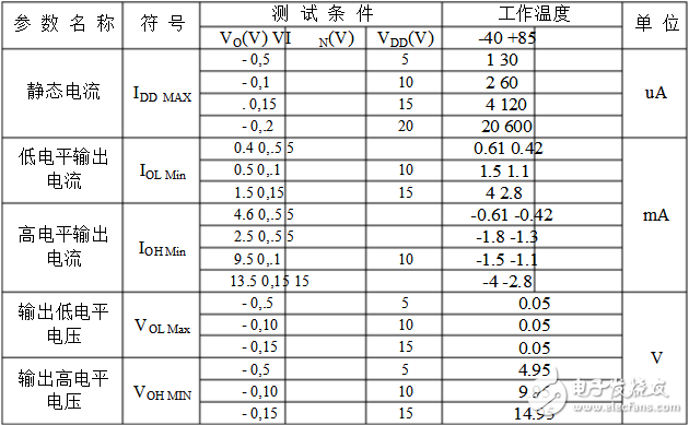cd4013中文資料匯總（引腳圖及功能_工作原理及方式_功能結構_參數_應用電路詳解）