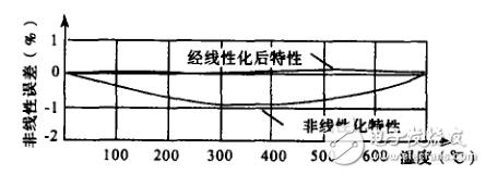 多點熱電偶精密測試電路_基于CD4051的多點熱電偶轉(zhuǎn)換電路_基于ADOP07的熱電偶的放大電路
