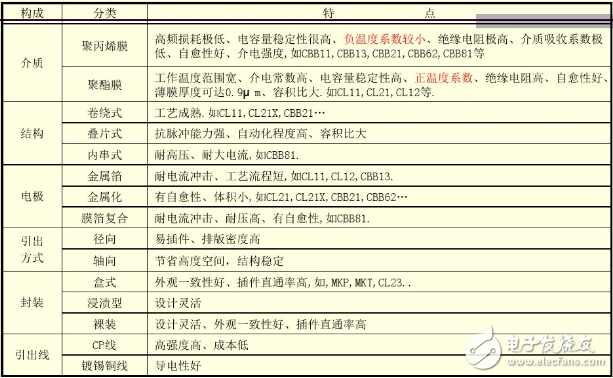 薄膜電容器結(jié)構(gòu)及分類(lèi)