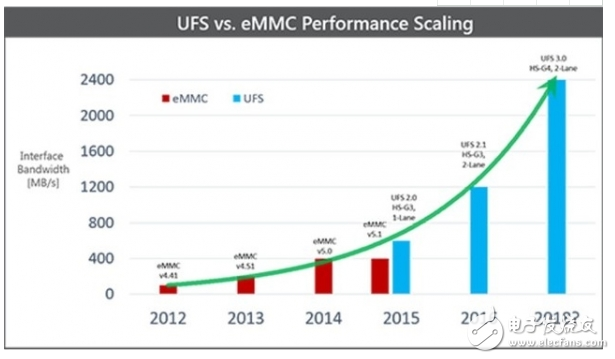 emmc和ufs的區(qū)別_ufs和emmc使用差別