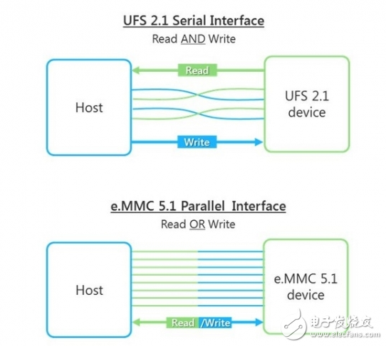 emmc和ufs的區(qū)別_ufs和emmc使用差別